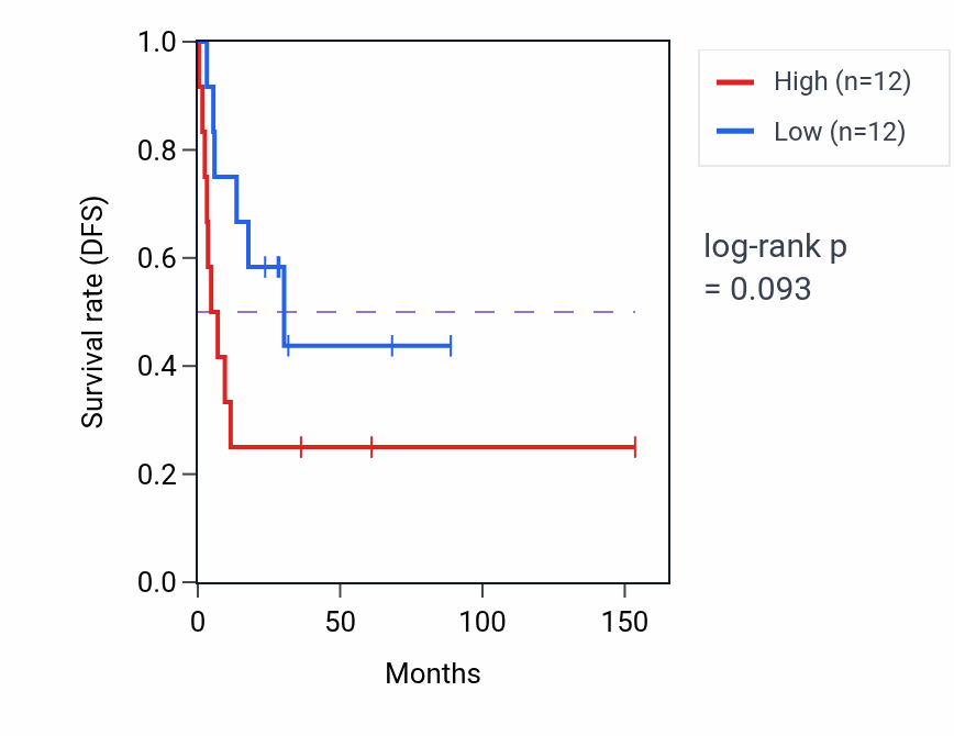 Kaplan&ndash;Meier survival curve for Organ induction pathway activity in ACC: high vs low activity groups.