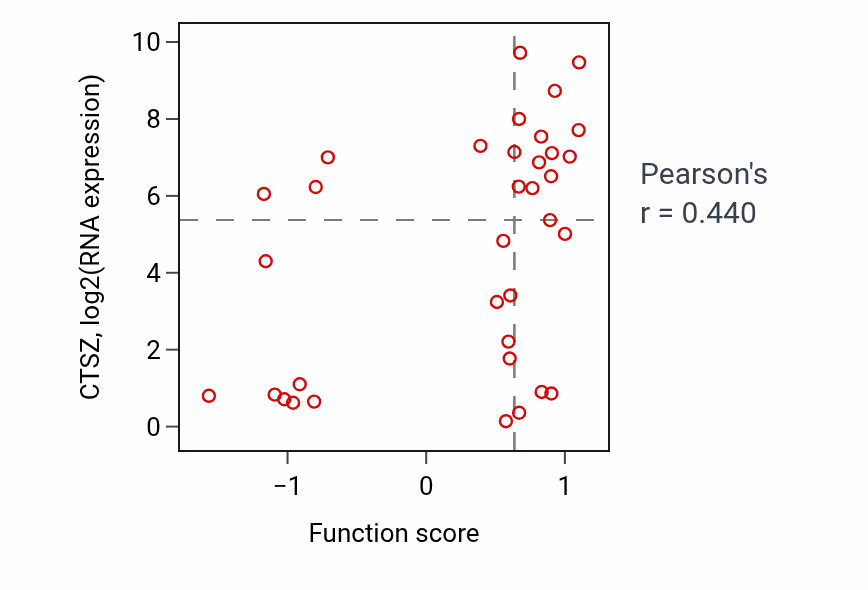 Per-sample scatter of Morphogenesis of a branching structure activity vs CTSZ in CNS.
