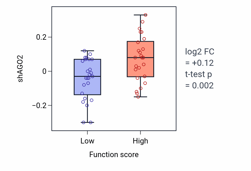 Box plot of AGO2 in Morphogenesis of a branching structure-low vs -high samples in LUNG_NSCLC_LUAD.