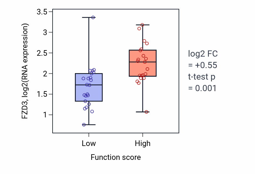 Box plot of FZD3 in Morphogenesis of a branching structure-low vs -high samples in SKIN.