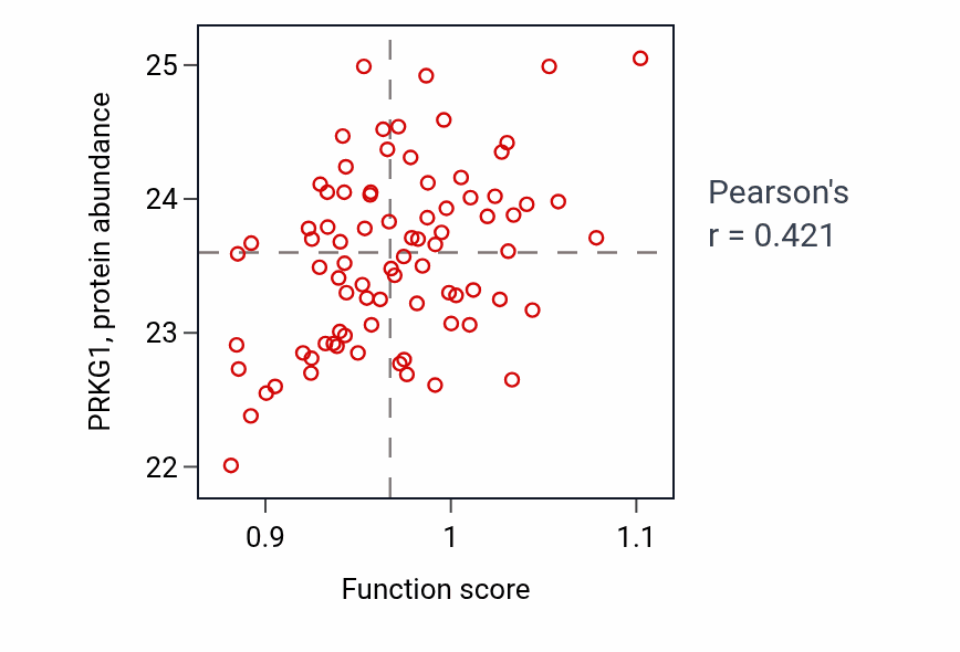 Per-sample scatter of Morphogenesis of a branching structure activity vs PRKG1 in OV.
