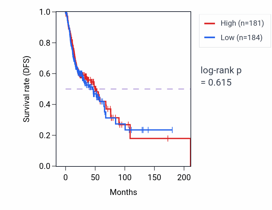 Kaplan&ndash;Meier survival curve for Morphogenesis of a branching structure pathway activity in HNSC: high vs low activity groups.