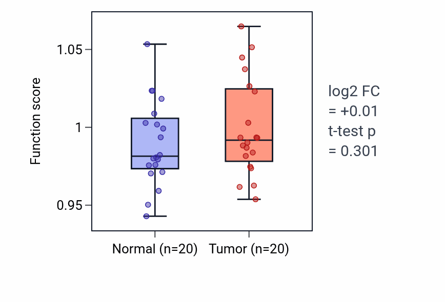 Tumor-vs-normal pathway-activity box plot for Morphogenesis of a branching structure in COAD.