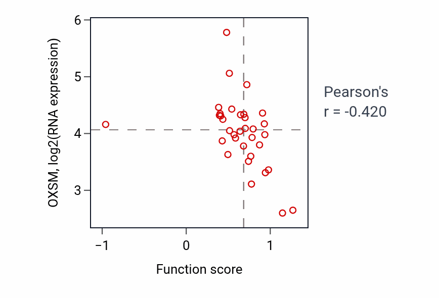 Per-sample scatter of Neuron migration activity vs OXSM in SKIN.