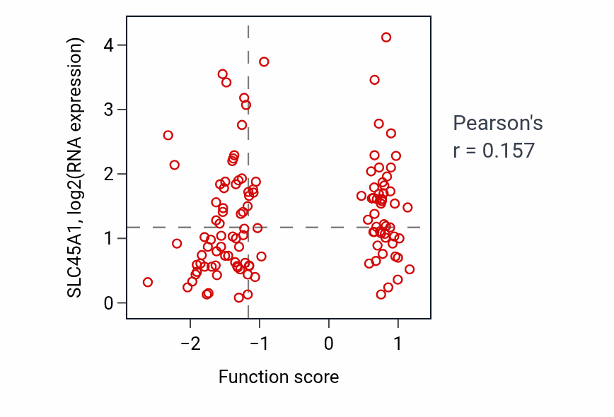 Per-sample scatter of Neuron migration activity vs SLC45A1 in BRCA.