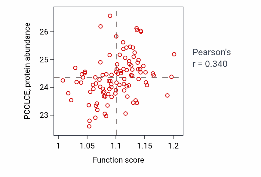Per-sample scatter of Neuron migration activity vs PCOLCE in CCRCC.
