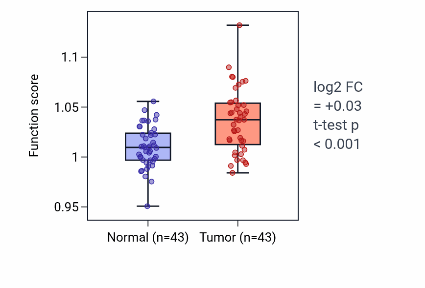 Tumor-vs-normal pathway-activity box plot for Neuron migration in HNSC.