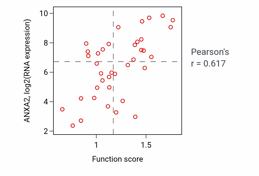 Per-sample scatter of Membrane raft assembly activity vs ANXA2 in BLOOD_Lymphoma.