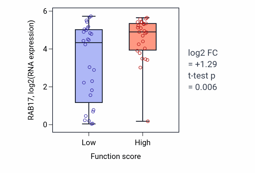 Box plot of RAB17 in Membrane raft assembly-low vs -high samples in BREAST.