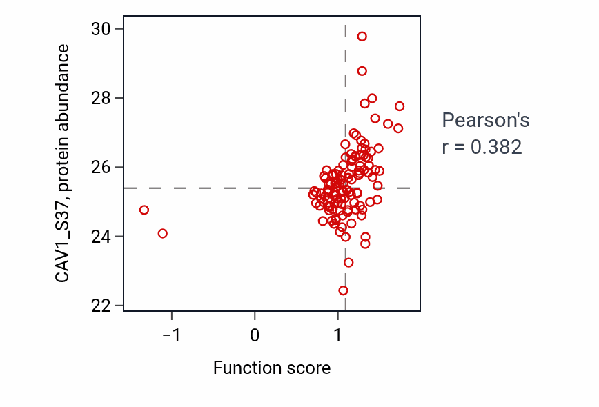 Per-sample scatter of Membrane raft assembly activity vs CAV1_S37 in BRCA.