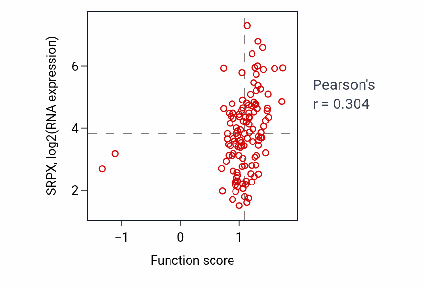 Per-sample scatter of Membrane raft assembly activity vs SRPX in BRCA.