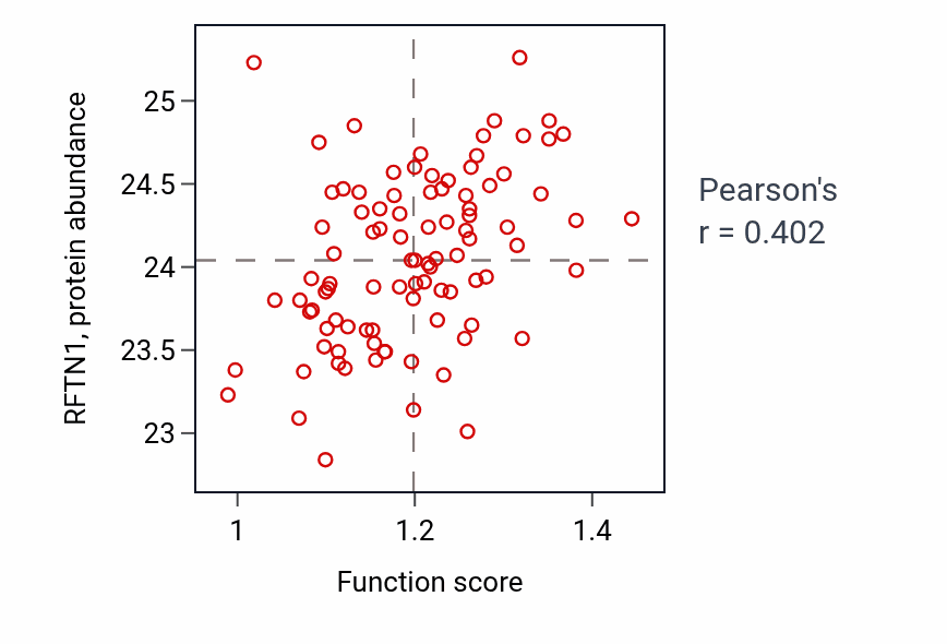 Per-sample scatter of Membrane raft assembly activity vs RFTN1 in UCEC.