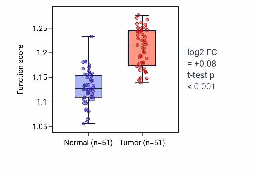Tumor-vs-normal pathway-activity box plot for Membrane raft assembly in KIRC.