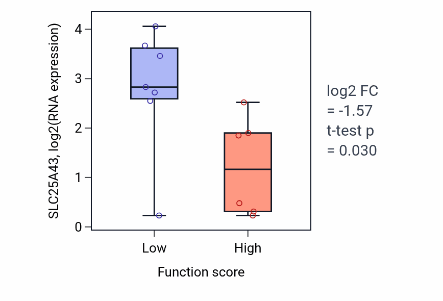 Box plot of SLC25A43 in Establishment of lymphocyte polarity-low vs -high samples in BONE.