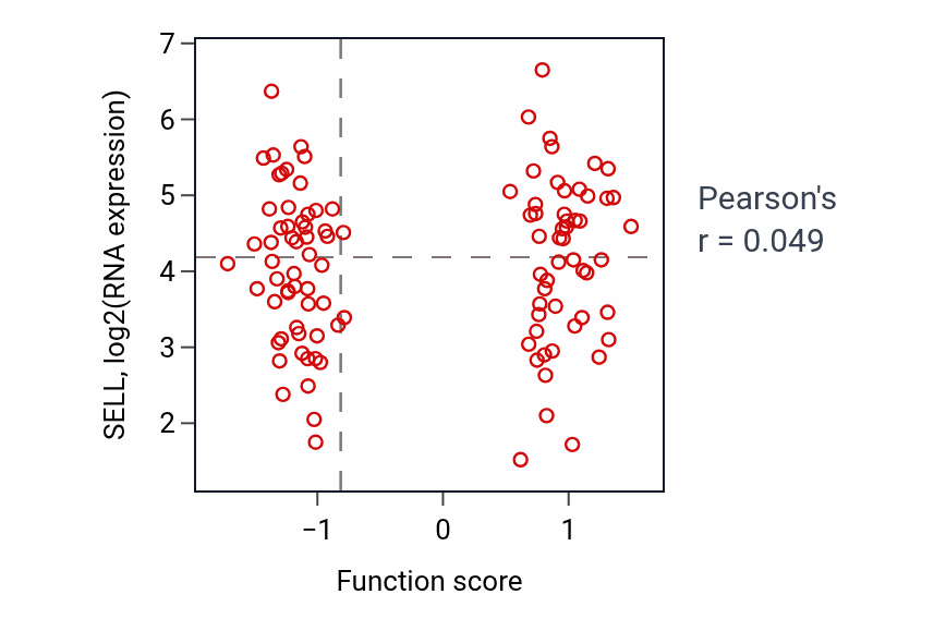 Per-sample scatter of Establishment of lymphocyte polarity activity vs SELL in LSCC.