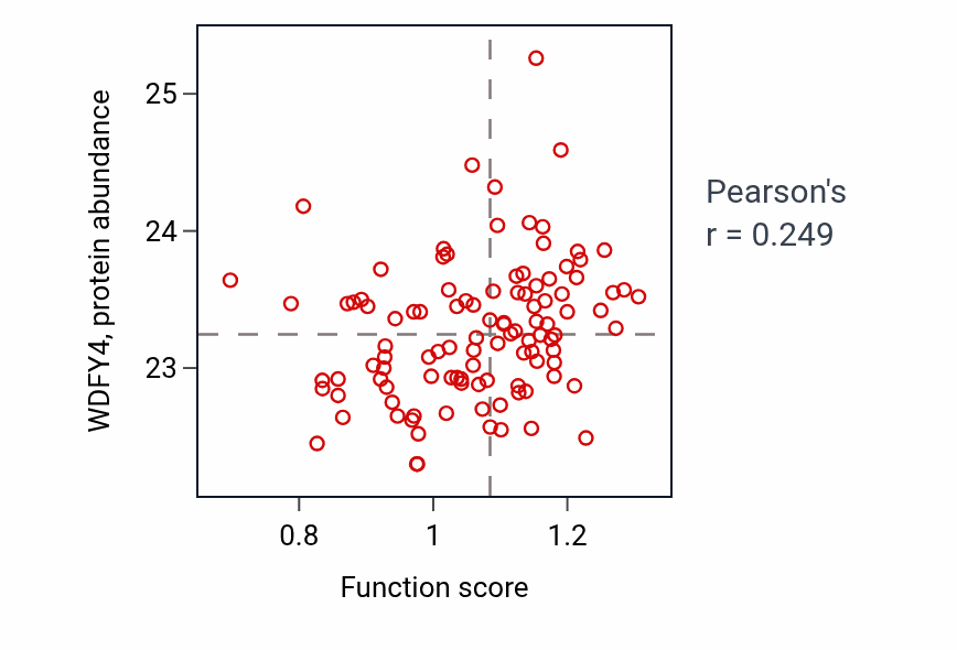 Per-sample scatter of Establishment of lymphocyte polarity activity vs WDFY4 in HNSC.