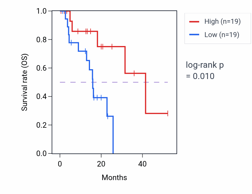 Kaplan&ndash;Meier survival curve for Establishment of lymphocyte polarity pathway activity in ESCA: high vs low activity groups.