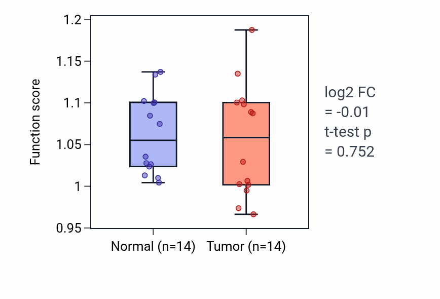 Tumor-vs-normal pathway-activity box plot for Establishment of lymphocyte polarity in LUSC.