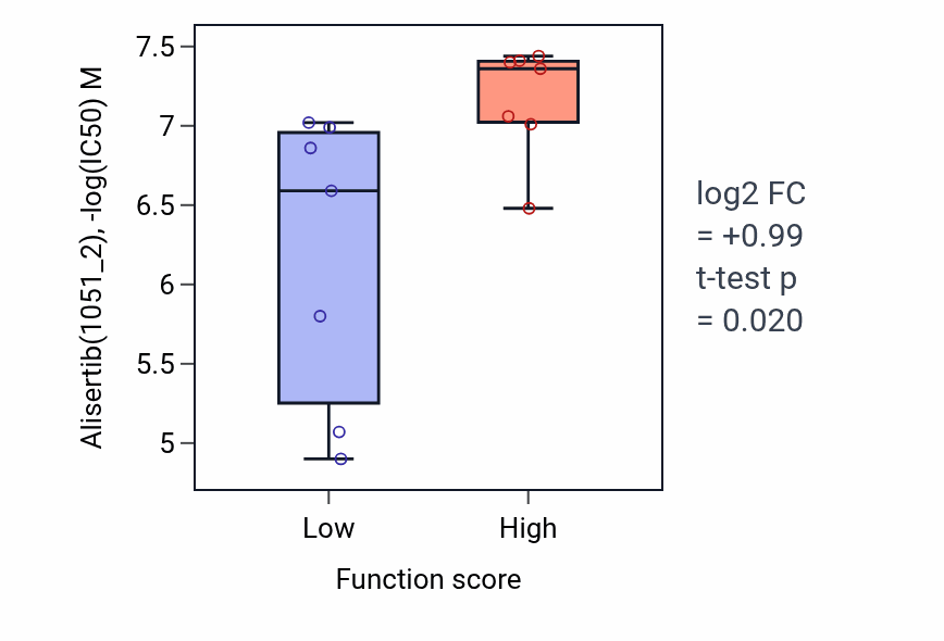 Box plot of Alisertib in Immunological synapse formation-low vs -high samples in BLOOD_Leukemia.