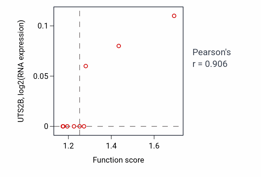 Per-sample scatter of Immunological synapse formation activity vs UTS2B in BLOOD_Leukemia.