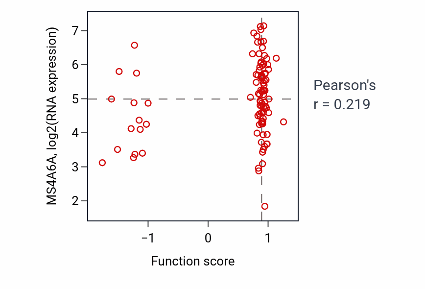 Per-sample scatter of Immunological synapse formation activity vs MS4A6A in GBM.