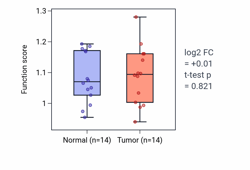 Tumor-vs-normal pathway-activity box plot for Immunological synapse formation in KIRC.