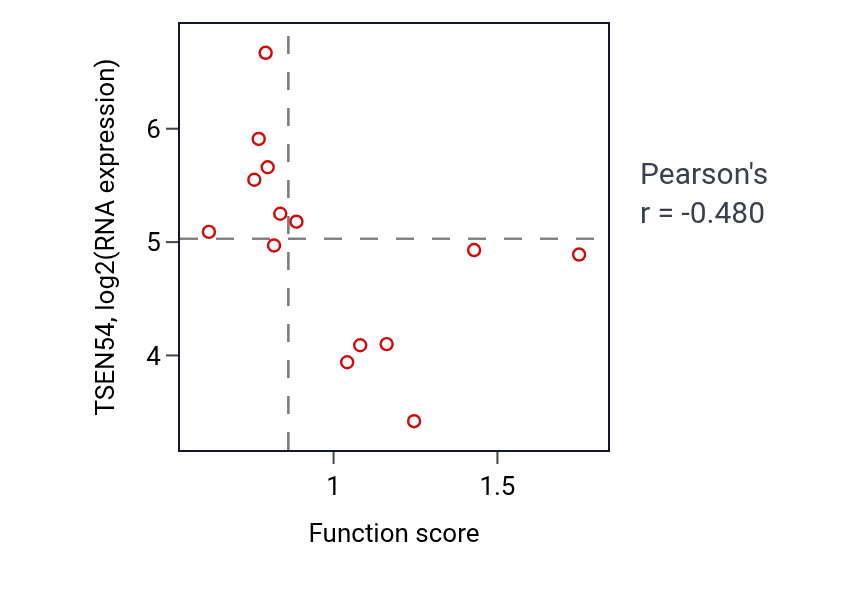 Per-sample scatter of Myeloid dendritic cell activation activity vs TSEN54 in OVARY.