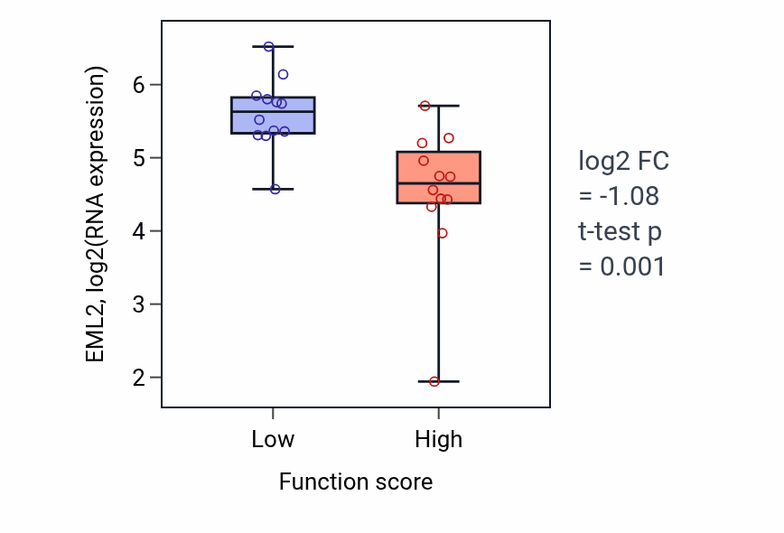 Box plot of EML2 in Myeloid dendritic cell activation-low vs -high samples in STOMACH.