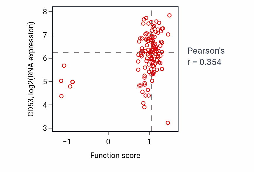 Per-sample scatter of Myeloid dendritic cell activation activity vs CD53 in BRCA.