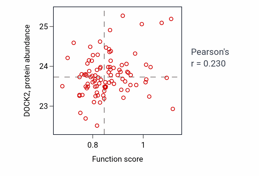 Per-sample scatter of Myeloid dendritic cell activation activity vs DOCK2 in UCEC.