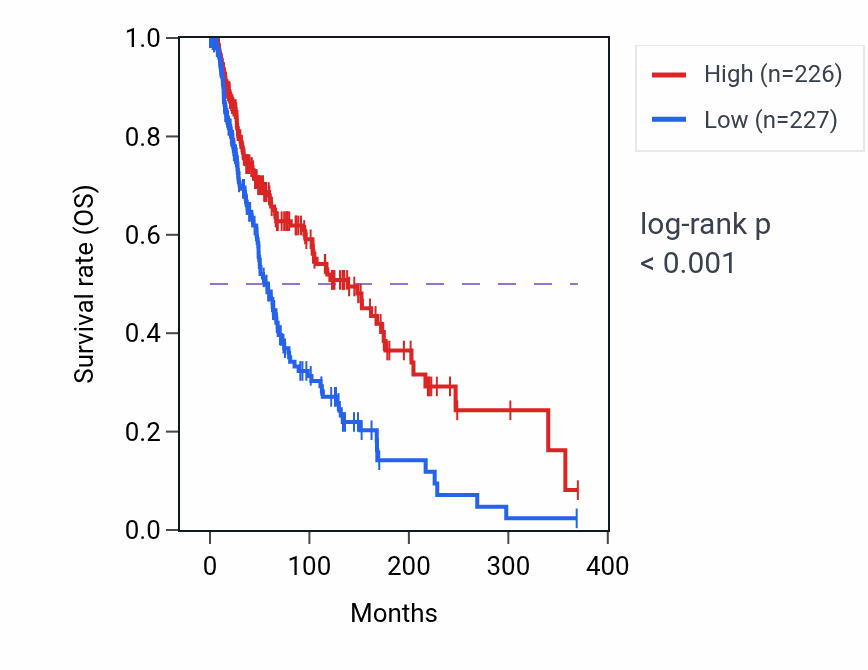 Kaplan&ndash;Meier survival curve for Myeloid dendritic cell activation pathway activity in SKCM: high vs low activity groups.