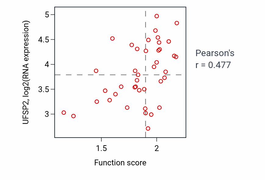 Per-sample scatter of Leukocyte homeostasis activity vs UFSP2 in LARGE_INTESTINE.