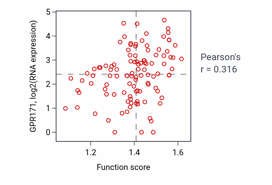 Per-sample scatter of Leukocyte homeostasis activity vs GPR171 in HNSC.