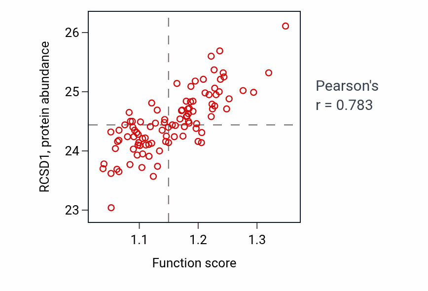 Per-sample scatter of Leukocyte homeostasis activity vs RCSD1 in GBM.