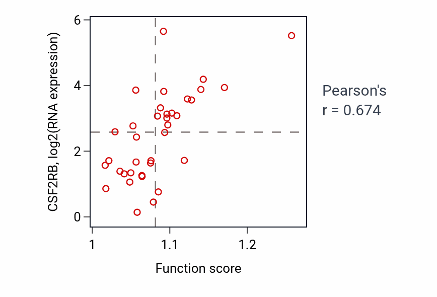 Per-sample scatter of Leukocyte homeostasis activity vs CSF2RB in CHOL.