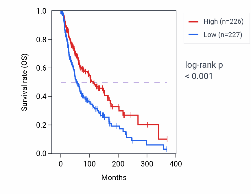 Kaplan&ndash;Meier survival curve for Leukocyte homeostasis pathway activity in SKCM: high vs low activity groups.