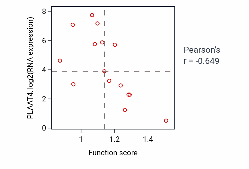 Per-sample scatter of Plasma membrane repair activity vs PLAAT4 in BLOOD_Myeloma.