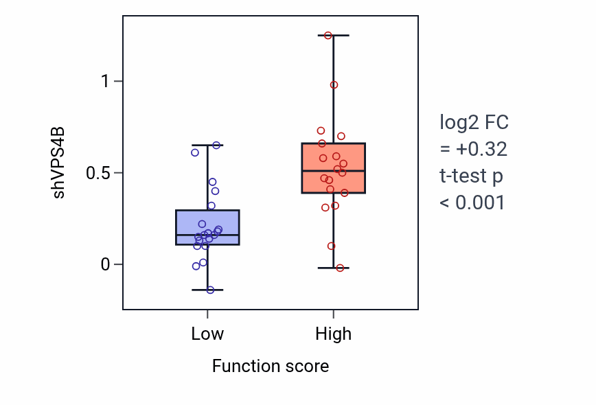 Box plot of VPS4B in Plasma membrane repair-low vs -high samples in OVARY.