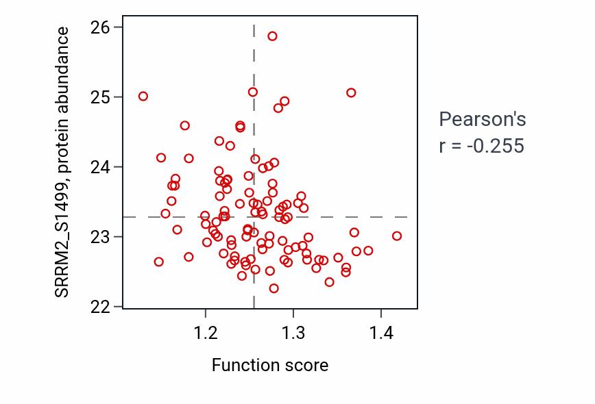 Per-sample scatter of Plasma membrane repair activity vs SRRM2_S1499 in LSCC.