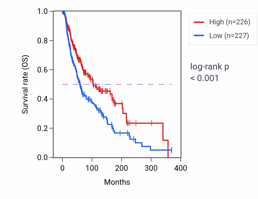 Kaplan&ndash;Meier survival curve for Plasma membrane repair pathway activity in SKCM: high vs low activity groups.