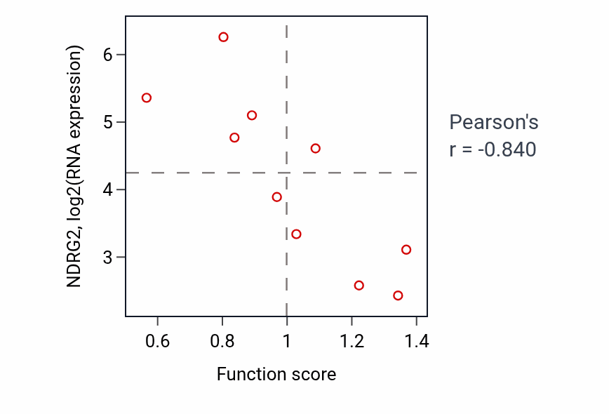 Per-sample scatter of Natural killer cell differentiation activity vs NDRG2 in LIVER.