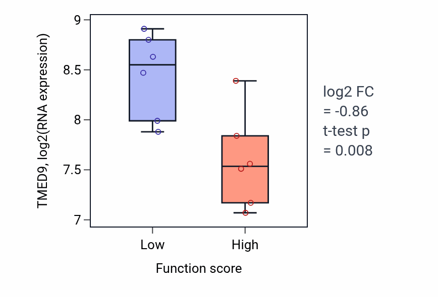 Box plot of TMED9 in Natural killer cell differentiation-low vs -high samples in URINARY_TRACT.