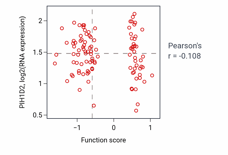 Per-sample scatter of Natural killer cell differentiation activity vs PIH1D2 in PDAC.