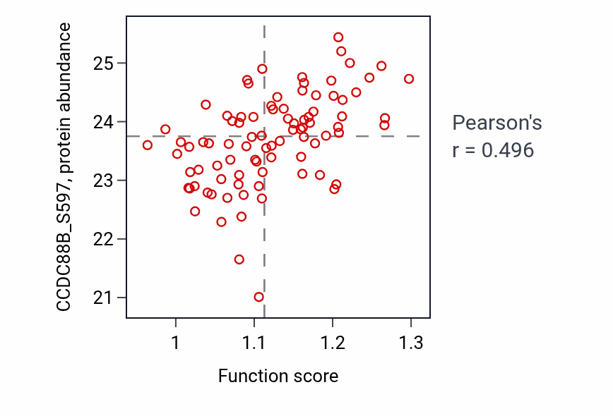 Per-sample scatter of Natural killer cell differentiation activity vs CCDC88B_S597 in LSCC.