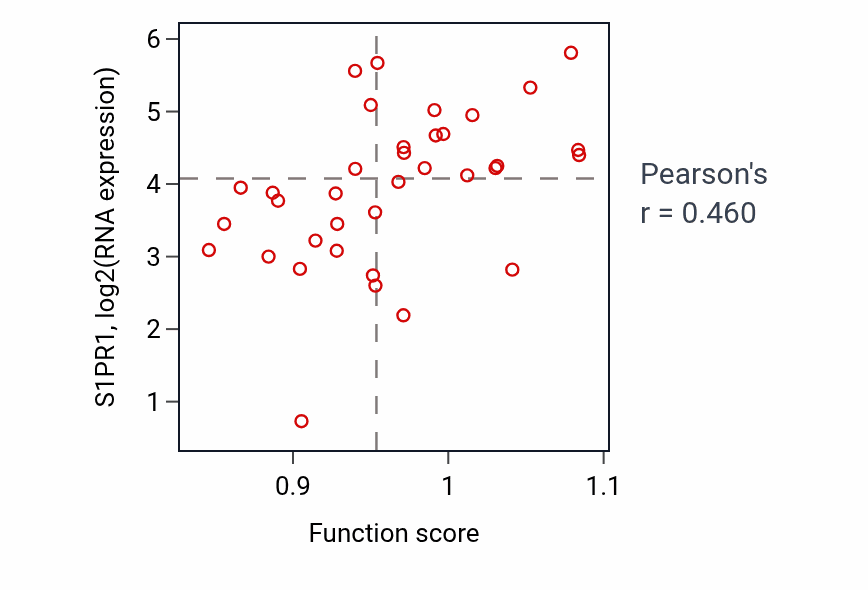 Per-sample scatter of Natural killer cell differentiation activity vs S1PR1 in CHOL.