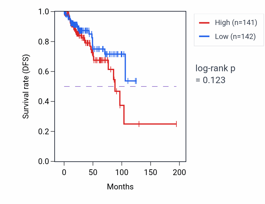 Kaplan&ndash;Meier survival curve for Natural killer cell differentiation pathway activity in KIRP: high vs low activity groups.