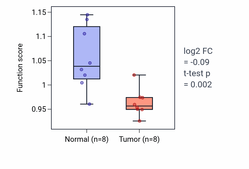 Tumor-vs-normal pathway-activity box plot for Natural killer cell differentiation in KICH.