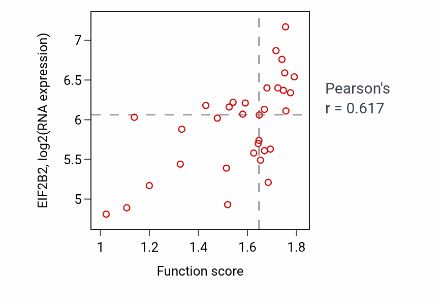 Per-sample scatter of Neutrophil homeostasis activity vs EIF2B2 in SKIN.