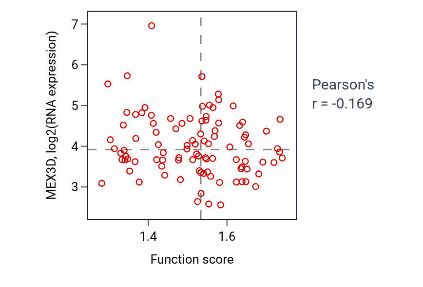 Per-sample scatter of Neutrophil homeostasis activity vs MEX3D in COAD.