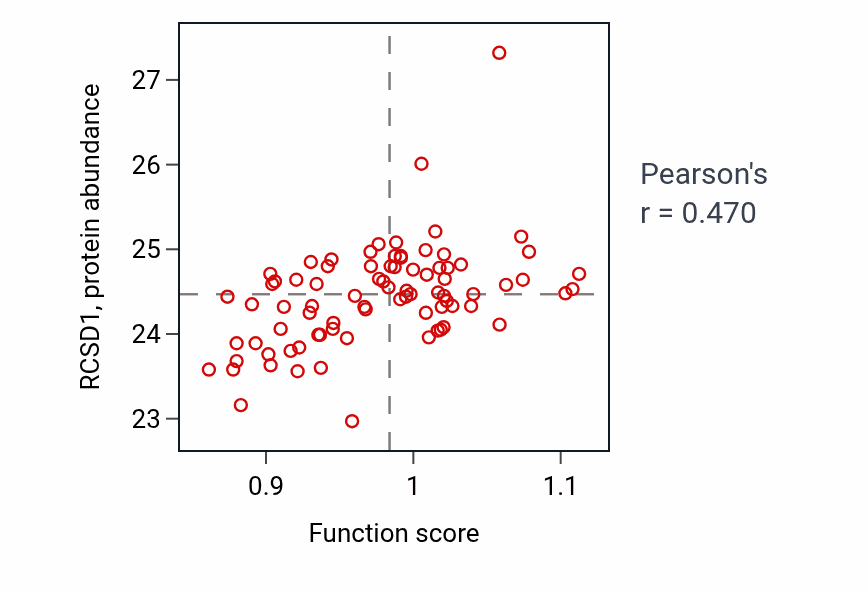 Per-sample scatter of Neutrophil homeostasis activity vs RCSD1 in OV.